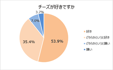 チーズの好き嫌い