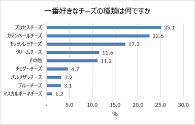 一番好きなチーズの種類