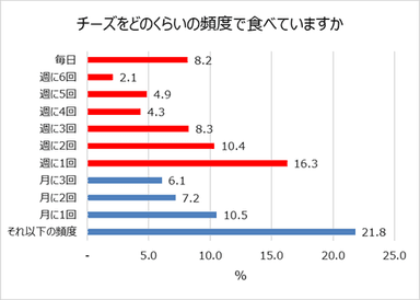 チーズを食べる頻度