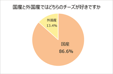 チーズの好み