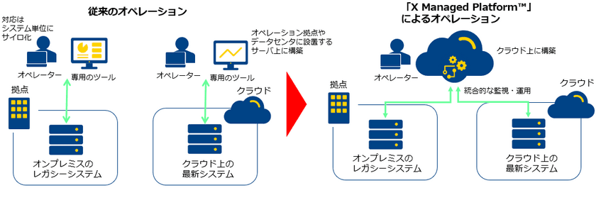 マルチクラウド・ハイブリッドクラウド環境におけるオペレーション品質の向上を実現する「X Managed Platform（TM）」の実証実験を開始