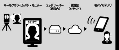 実証のシステム構成