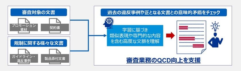 KPMGコンサルティング、RegTechに対応したAIソリューション
「GRACE」の提供を開始