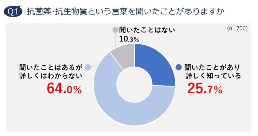 日本人の抗菌薬に関する知識はまだまだ低い 
新型コロナウイルス感染症の流行により
感染予防への意識が高まっている 
抗菌薬意識調査レポート 2020 発表