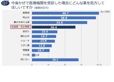 Q7. 今後かぜで医療機関を受診した場合にどんな薬を処方してほしいですか(複数回答可)