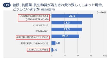 Q9. 普段、抗菌薬・抗生物質が処方され飲み残してしまった場合、どうしていますか(複数回答可)