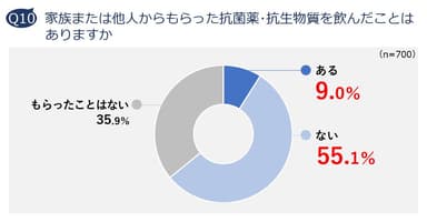 Q10. 家族または他人からもらった抗菌薬・抗生物質を飲んだことはありますか