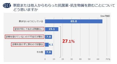 Q11. 家庭または他人からもらった抗菌薬・抗生物質を飲むことについてどう思いますか