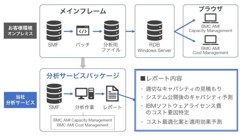 ラック、メインフレームのキャパシティ分析と
コスト削減を実現する新サービスの提供を開始