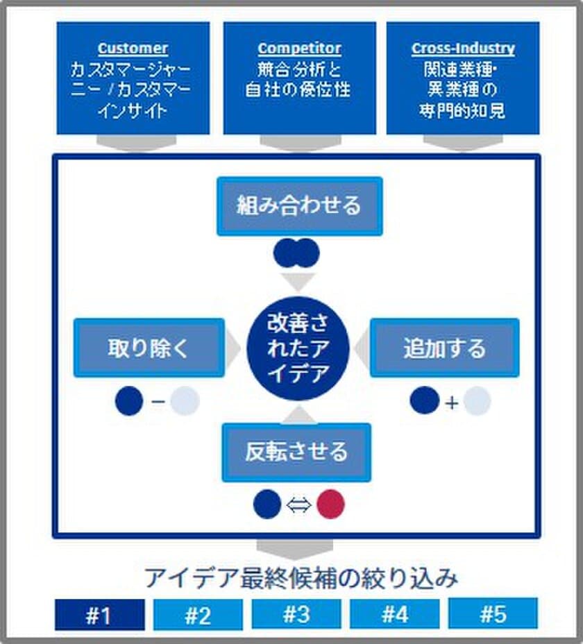 KPMGコンサルティング、デザインシンキングアプローチを用いた
イノベーションアイデアの策定を支援する手法を開発