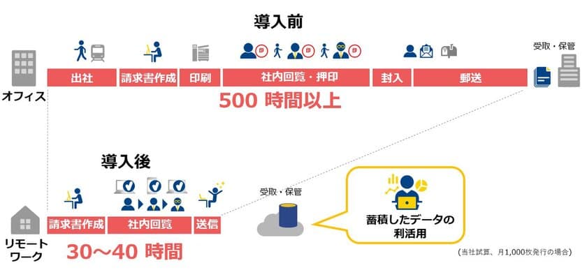 基本料無料のクラウド型請求書電子化サービス
「BConnectionデジタルトレード」の提供を開始