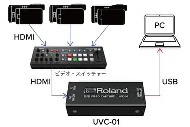 『UVC-01』を使ったライブ配信イメージ図