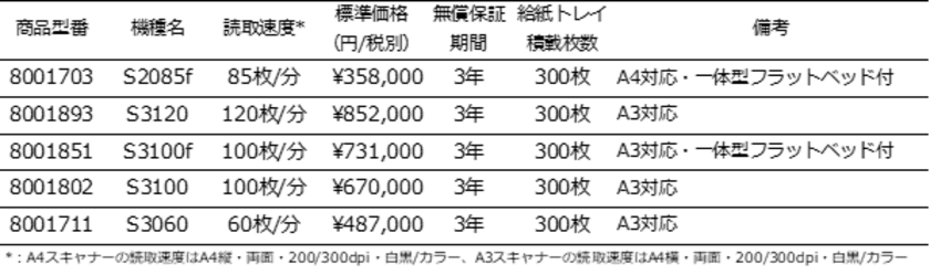 ネットワーク対応のA3およびA4ドキュメントスキャナー！
コダック アラリス ジャパンが全5機種を11/2より販売開始