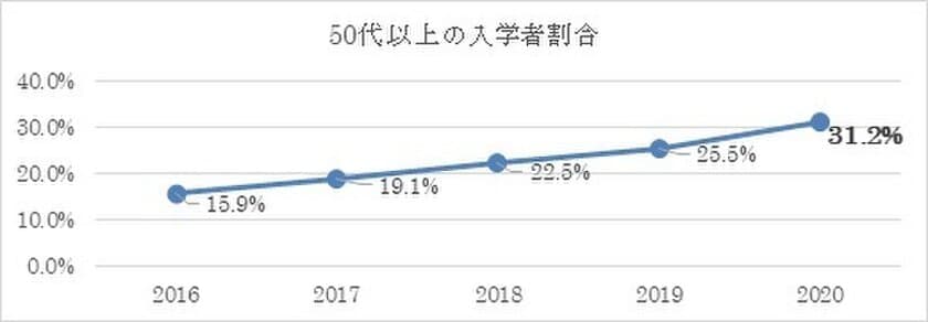 通信制の八洲学園大学、シニア割引が好評で入学者数増！
「学び直し」の場として八洲学園大学を選ぶ方が増加　
2020年春の50歳以上の入学者が3割を超える