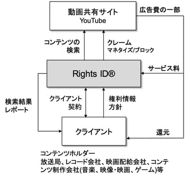 Rights IDビジネスモデル