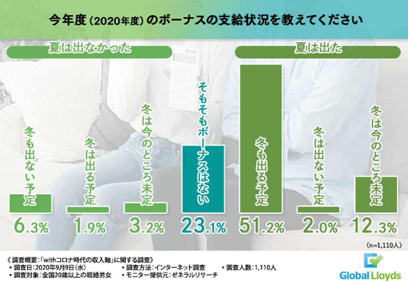 【withコロナ時代を乗り越える】新型コロナウイルスの流行による収入の変化が判明!今こそ収入軸にすべき切り札とは?