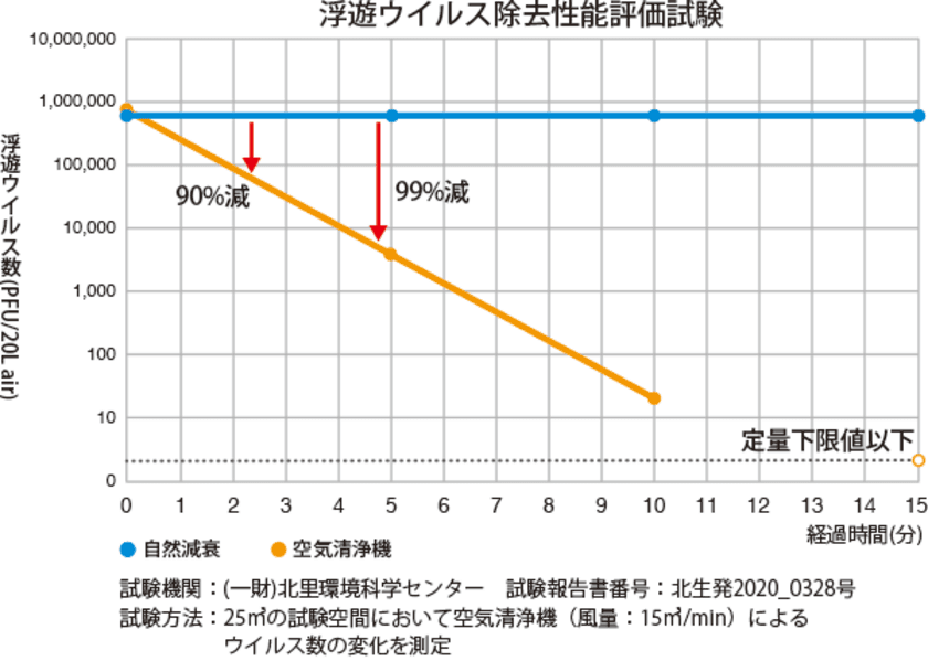 空気中の浮遊ウイルス数を5分で99％減少 ※1　
大風量の感染症対策空気清浄機を11月に販売開始