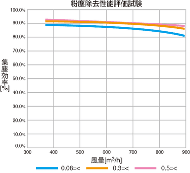 粉塵除去性能評価試験