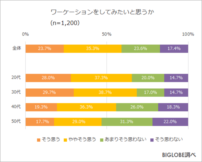 20代、30代「ワーケーションをしてみたい」7割弱　
BIGLOBEが「ニューノーマルの働き方に関する調査」第2弾を発表
　～ワーケーションの普及には「会社の制度化が重要」4割～