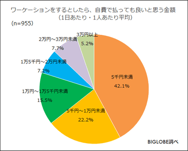 ワーケーションをするとしたら、自費で払っても良いと思う金額