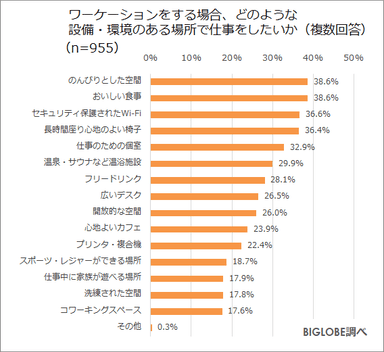 ワーケーションをする場合、どのような設備・環境のある場所で仕事をしたいか