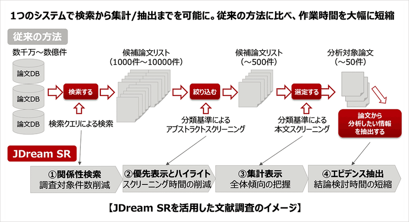 AIを活用した論文調査サービス「JDream SR」の提供開始　
～ゲノム医療、医薬品の費用対効果(HTA)分野における
調査プロセスの効率化～