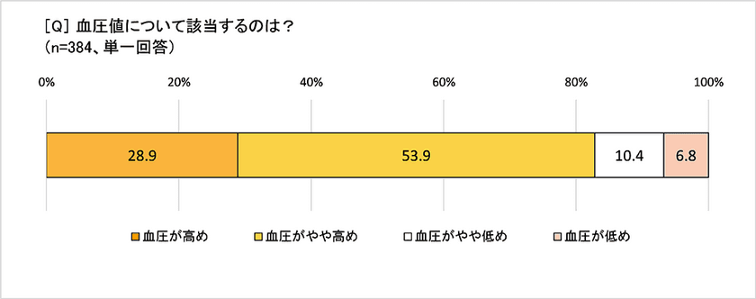 血圧を気にする40代以上の約8割が家庭用血圧計を所有　
食事は「塩分を控える」、運動は「ウォーキング」などを実践　
年代とともに治療を受ける人が増加