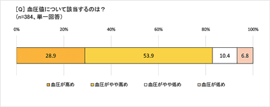 気になる血圧値で該当はするのは？