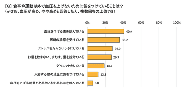 食事・運動以外の血圧対策