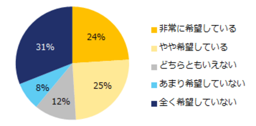 6000人が回答！「副業」実態調査
ー『エン転職』ユーザーアンケートー