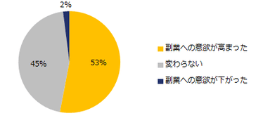 新型コロナウイルスの感染拡大を受け、副業への意欲は高まりましたか？