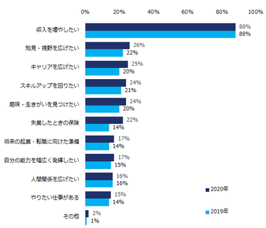 副業を「非常に希望している」「やや希望している」と回答した方にお聞きします。副業を希望する理由を教えてください。（複数回答可）