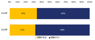 今までに副業のご経験はありますか？