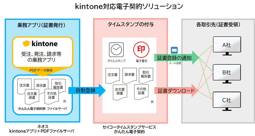 kintoneと電子契約サービスによる業務支援ソリューションを
「Cybozu Days 2020」へ出展
～テレワークに不可欠な企業のペーパーレス化を実現～