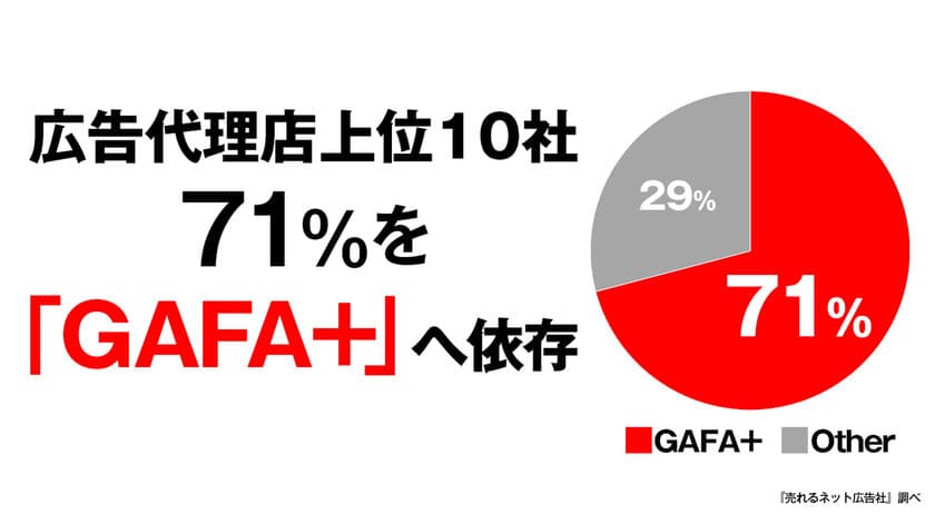 広告代理店上位10社の「GAFA+」への依存度は
71％と判明(売れるネット広告社調べ)