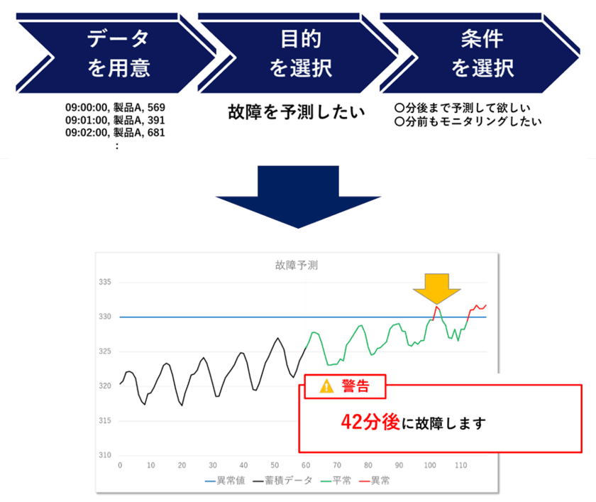 データを活用して故障・生産需要などの未来を予測
　『製造業向け予測ソリューション』を提供開始