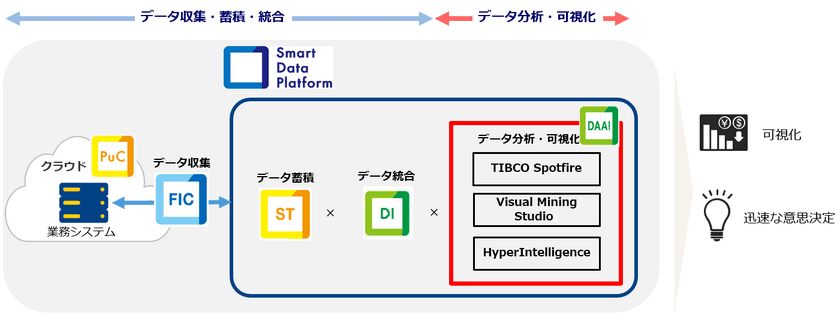 専門性を必要としないシンプルな操作であらゆる人がデータを利活用できる
データ分析・可視化サービス「Visual Mining Studio」
「TIBCO Spotfire」「HyperIntelligence」を提供開始
