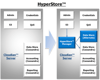 HyperStore構成図