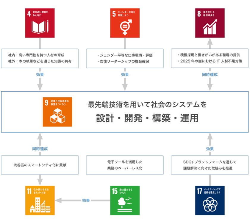 クラウドインフラの技術者集団grasys、SDGsへの取組みを宣言