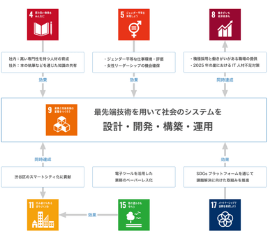 grasysのSDGsに対する取組み