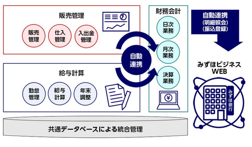 スマイルワークスのERPをみずほ銀行にOEM提供開始　
『みずほERP』を2020年10月12日からリリース！