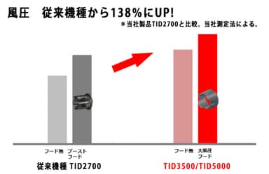 従来機種から風圧UP！※