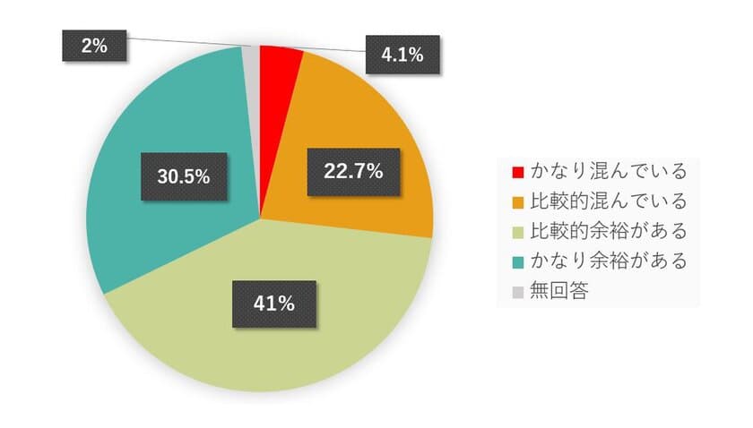 中小製造業受注予測、「増加」が28.2％に　
withコロナでの取引先開拓に課題感