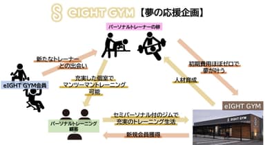 eIGHT GYMに関わる全ての人にメリットがある【夢の応援企画】