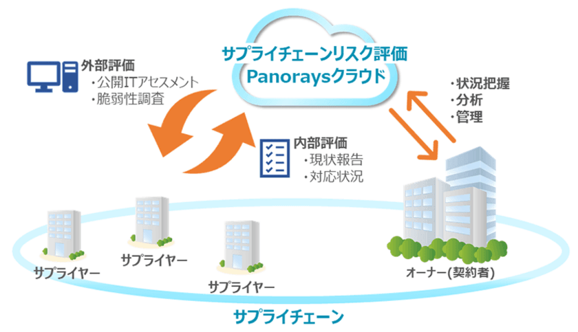 ラック、海外子会社や国内外の業務委託先に対する
セキュリティ対策状況を可視化する
「サプライチェーンリスク評価サービス」の提供を開始