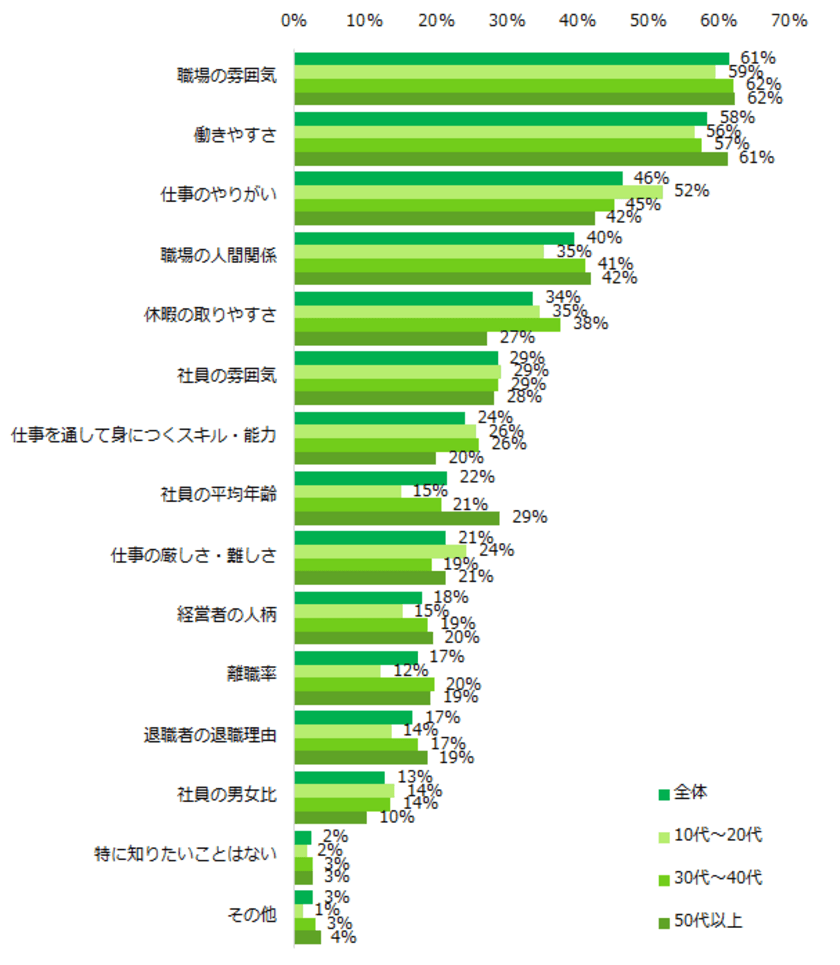 アルバイト選びで重要視するポイント、
「職場の雰囲気」「働きやすさ」「仕事のやりがい」。
 ー『エンバイト』ユーザーアンケートー