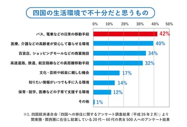 四国の生活環境で不十分だと思うもの