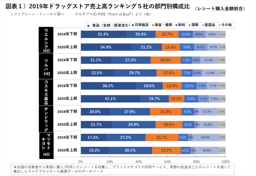 コスモス薬品、食品販売と郊外型運営で好調
「d払い・au Payキャンペーン、LINEクーポン」
ドラッグストア集客に寄与
