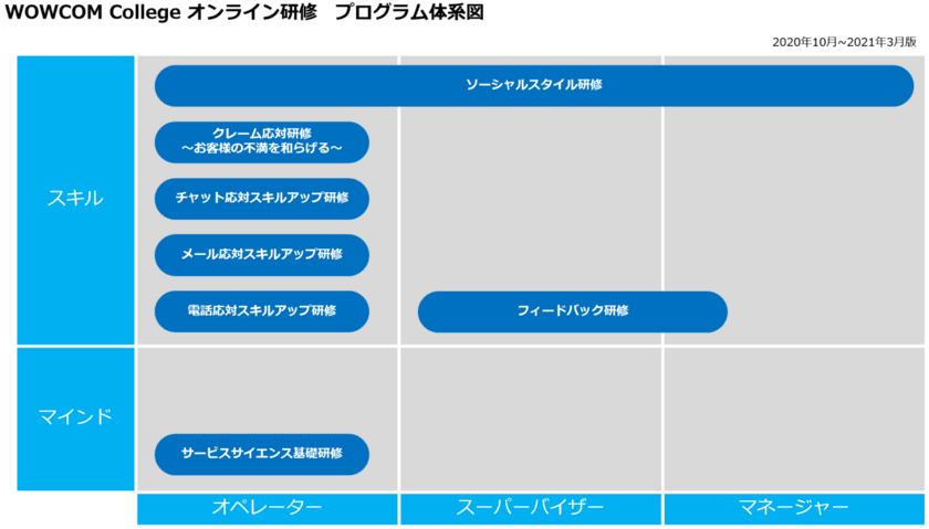 コロナ禍における人材育成を支援　
コールセンターの研修ご担当者様向けサービス
「WOWCOM College オンライン研修」を提供開始