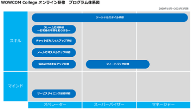 WOWCOM College オンライン研修プログラム体系図